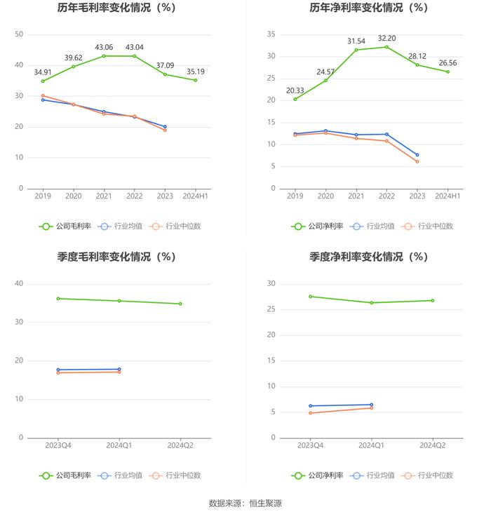 键邦股份：2024年上半年净利润9637.86万元 同比下降2.18%