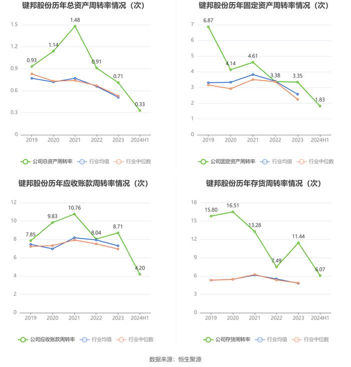 键邦股份：2024年上半年净利润9637.86万元 同比下降2.18%