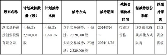 破发股万润新能股东拟减持 2022上市即巅峰超募48.8亿