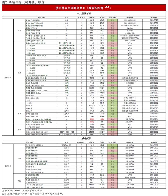 国投证券固收｜债市温度计