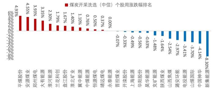 【山证煤炭】行业周报（20240729-20240804）：降息叠加设备更新计划实施，关注双焦需求恢复