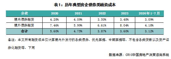 企业月报｜百强房企销售环比下降，头部房企投融资有所上升（2024年7月）