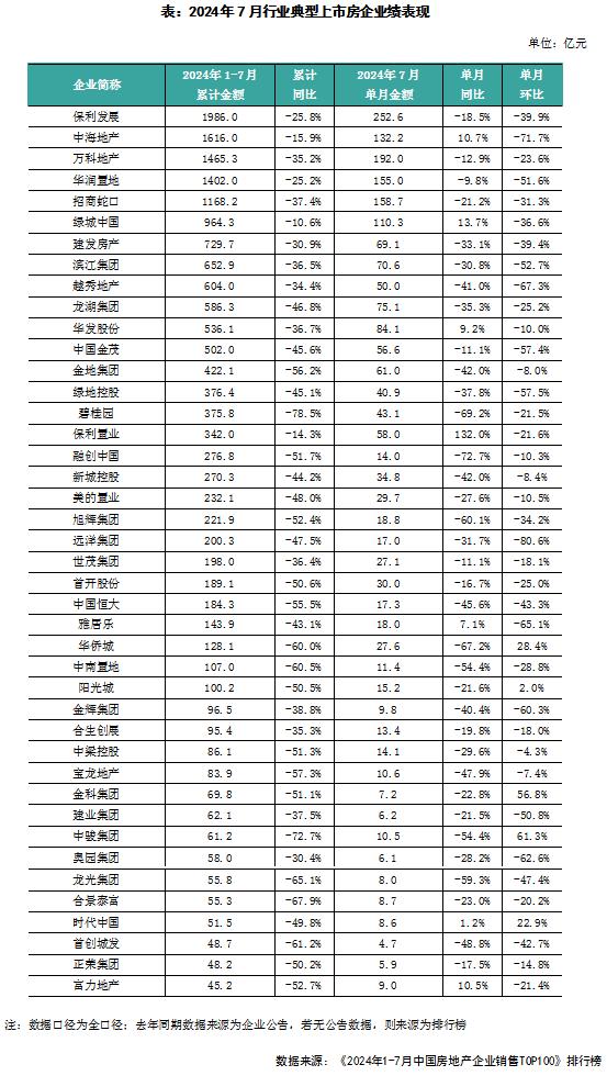 企业月报｜百强房企销售环比下降，头部房企投融资有所上升（2024年7月）