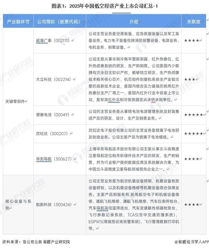 招商必备！中国最具科技硬实力的低空经济龙头企业汇总：航天彩虹布局区域较广【附低空经济产业招商清单】