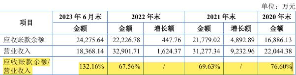 实控人违规占用资金，在IPO申报前被口头警示！北交所IPO