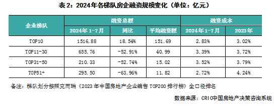 企业月报｜百强房企销售环比下降，头部房企投融资有所上升（2024年7月）