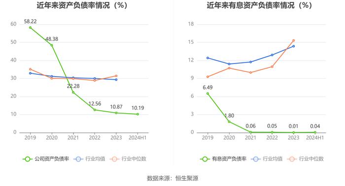 键邦股份：2024年上半年净利润9637.86万元 同比下降2.18%