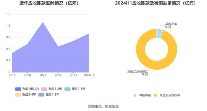 键邦股份：2024年上半年净利润9637.86万元 同比下降2.18%