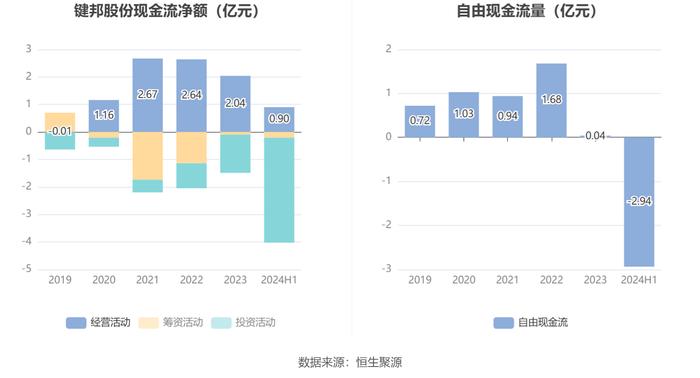 键邦股份：2024年上半年净利润9637.86万元 同比下降2.18%