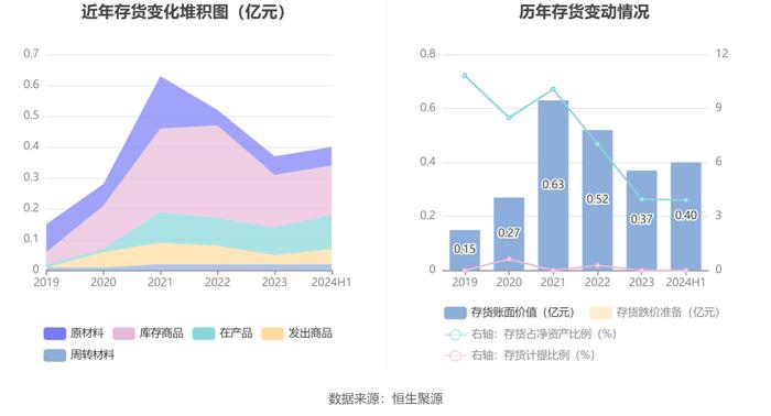 键邦股份：2024年上半年净利润9637.86万元 同比下降2.18%