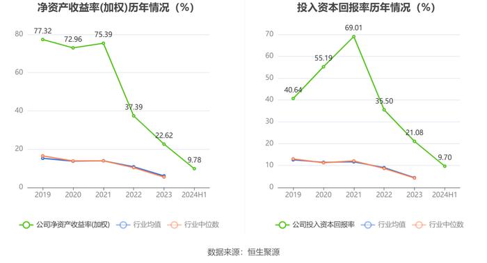 键邦股份：2024年上半年净利润9637.86万元 同比下降2.18%