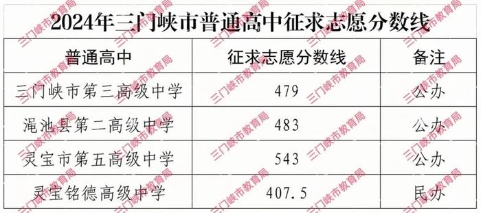 三门峡：分数线公布