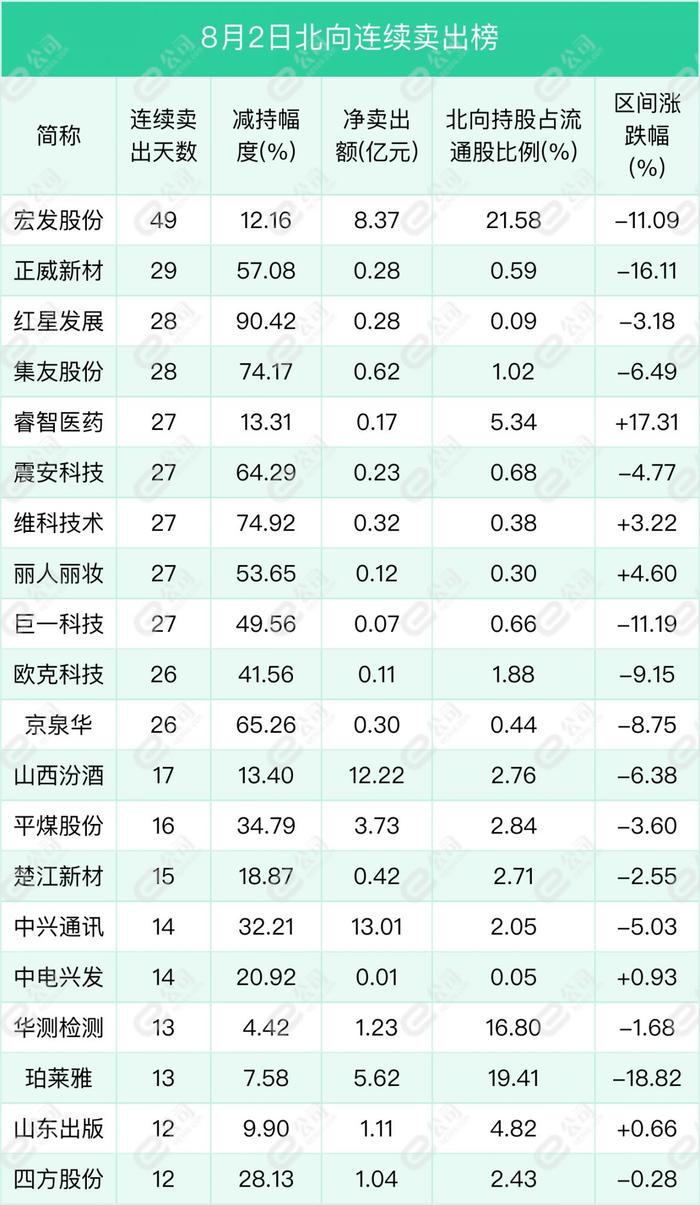 北向资金单日净卖出32.3亿元，减仓计算机、有色金属、汽车