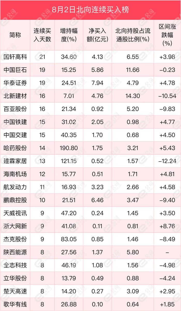 北向资金单日净卖出32.3亿元，减仓计算机、有色金属、汽车