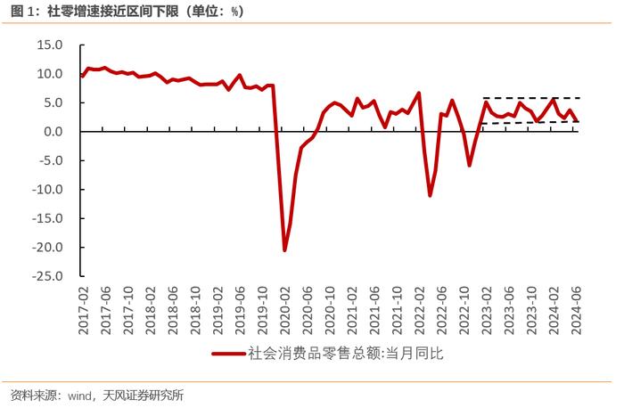 一线城市消费数据为何断崖？（天风宏观宋雪涛）