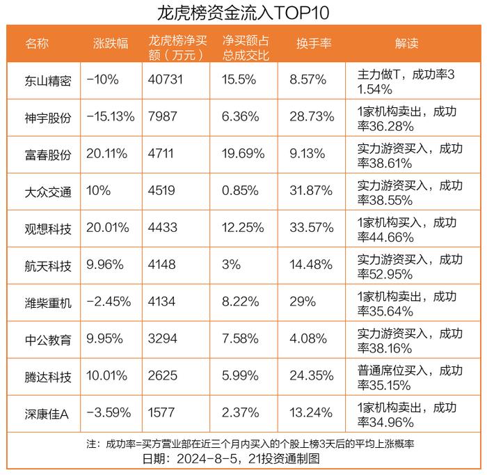 龙虎榜丨4.07亿资金抢筹东山精密 机构狂买神宇股份（名单）