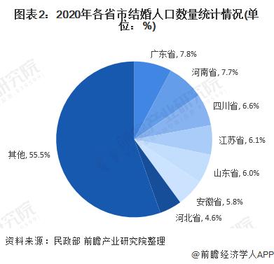 上半年结婚登记数同比减少49.8万对！专家：2023年出现补偿性结婚潮，今年或创1980年以来最低【附中国婚恋市场现状分析】