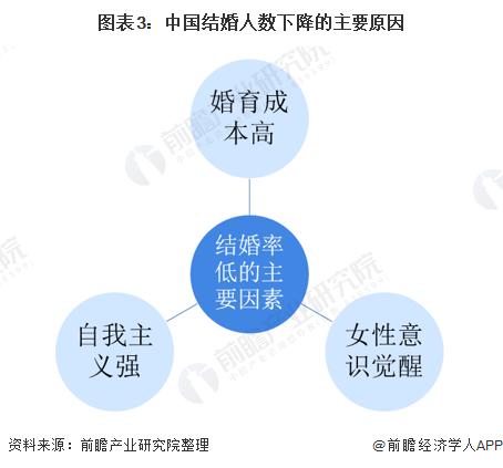 上半年结婚登记数同比减少49.8万对！专家：2023年出现补偿性结婚潮，今年或创1980年以来最低【附中国婚恋市场现状分析】