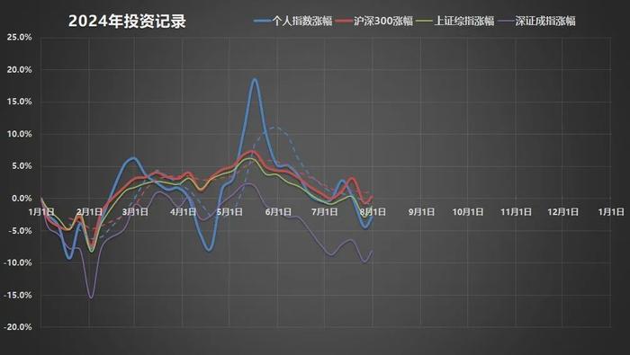 晨稳投资实盘简报（2024年7月）