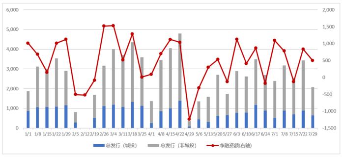 南华基金债券市场周报【2024.7.29-8.4】