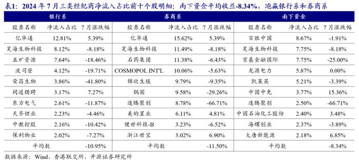 港股量化：7月组合超额-0.1%，8月组合增配有色、传媒 | 开源金工