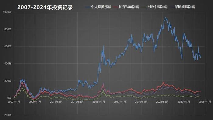 晨稳投资实盘简报（2024年7月）