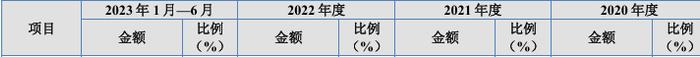 实控人违规占用资金，在IPO申报前被口头警示！北交所IPO