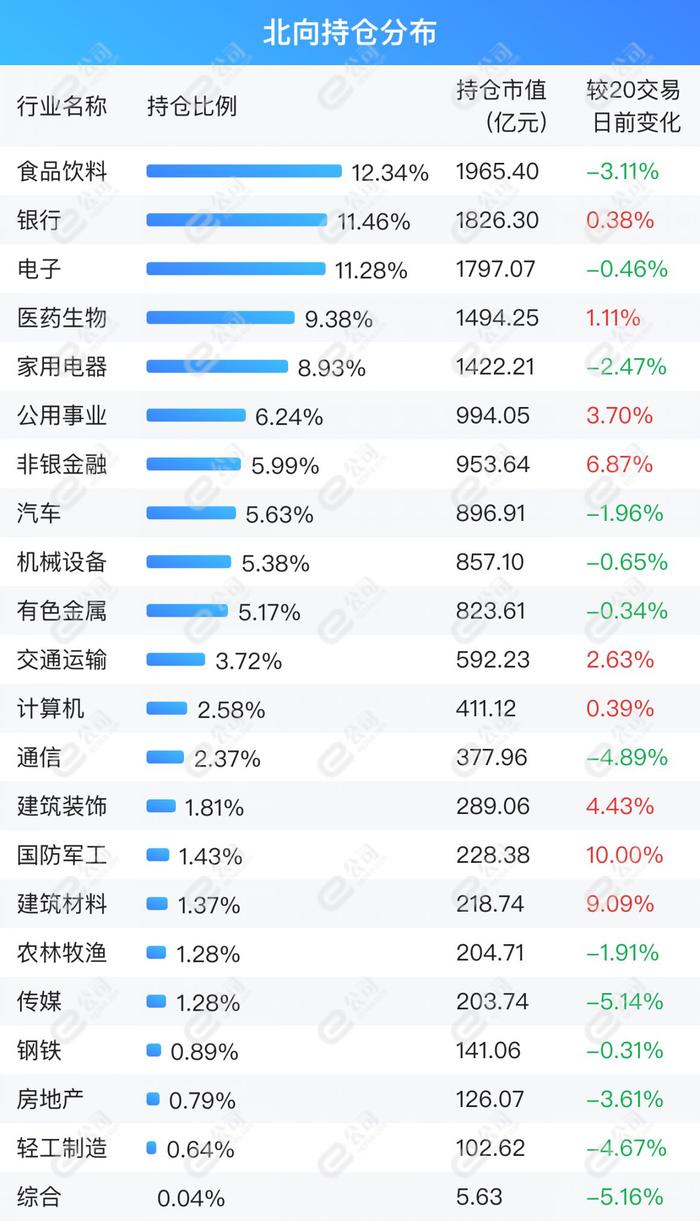 北向资金单日净卖出32.3亿元，减仓计算机、有色金属、汽车