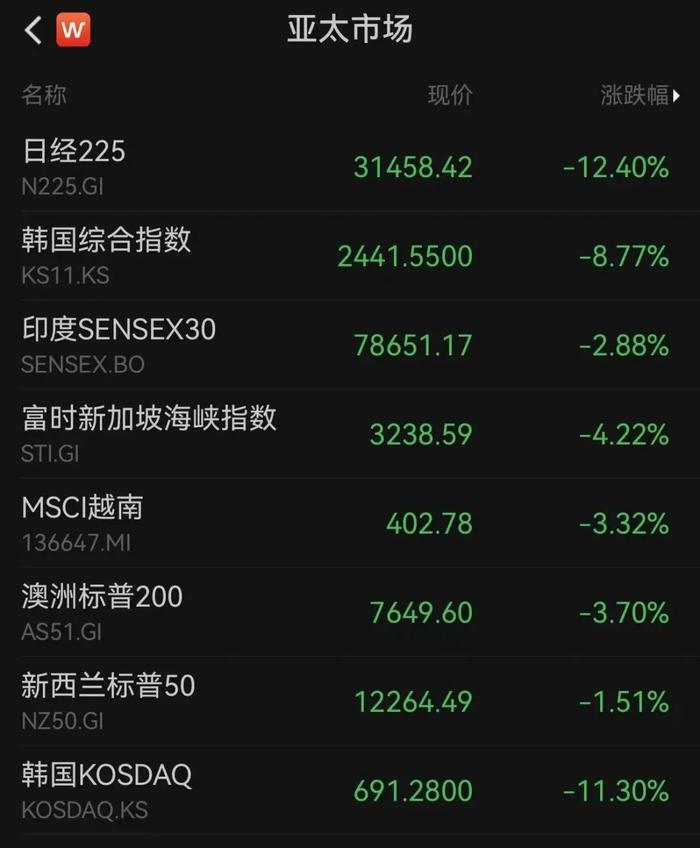 “黑色星期一”，全球暴跌！日韩多个股指，触发熔断，原因找到了？