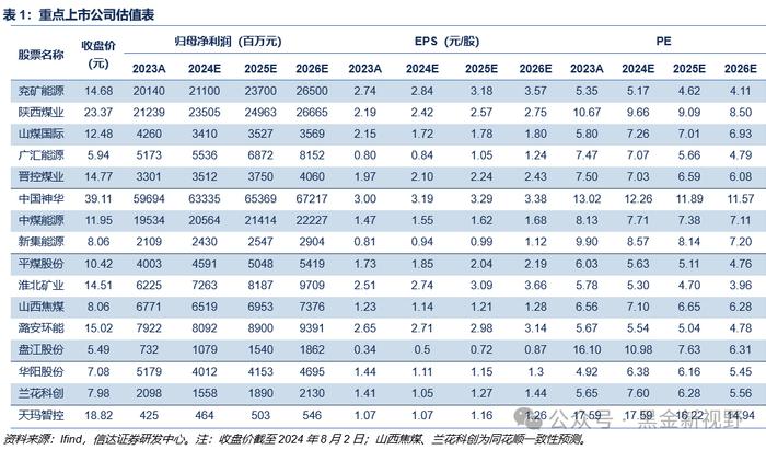 【信达能源】煤炭周报：煤炭板块回调迎来配置良机，重点关注炼焦煤投资机遇