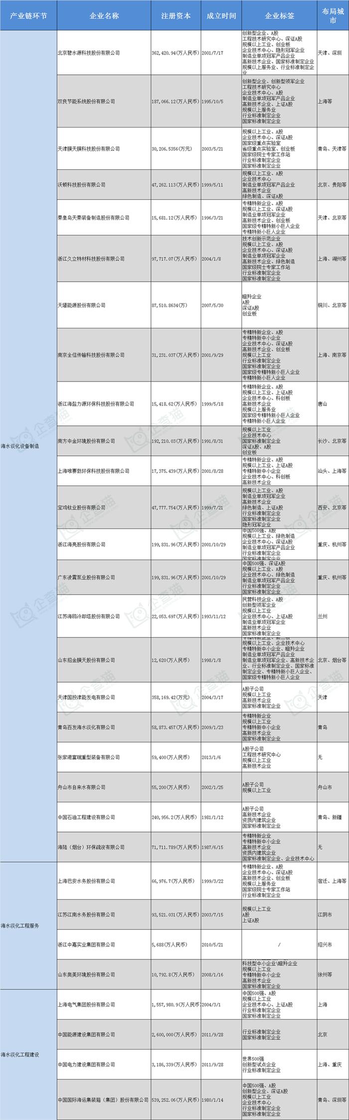 海水淡化产业招商清单：碧水源、巴安水务、双良节能等最新投资动向【附关键企业名录】