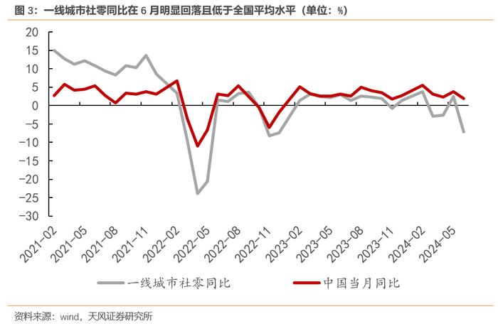 一线城市消费数据为何断崖？（天风宏观宋雪涛）