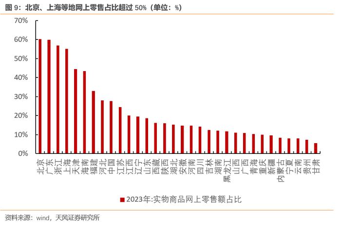 一线城市消费数据为何断崖？（天风宏观宋雪涛）