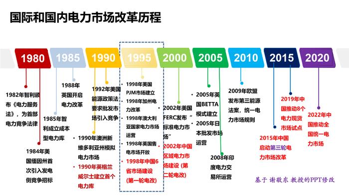 中国电力市场化改革的回顾、现状与展望