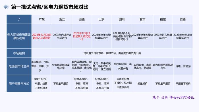 中国电力市场化改革的回顾、现状与展望