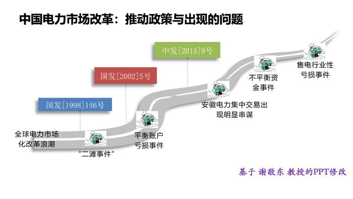 中国电力市场化改革的回顾、现状与展望