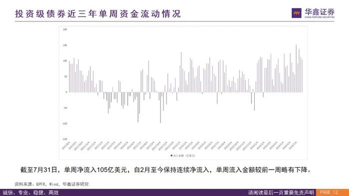 【华鑫量化策略|全球资金流向跟踪 2024W32】外资上半周回流仍有反复，下周关注是否“中升西落”