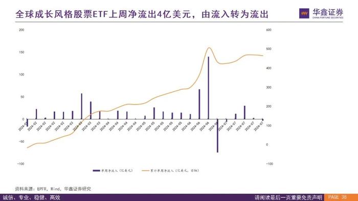 【华鑫量化策略|全球资金流向跟踪 2024W32】外资上半周回流仍有反复，下周关注是否“中升西落”