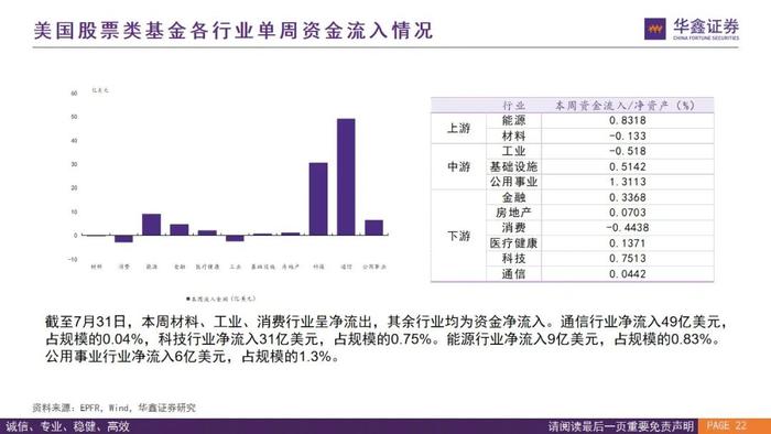 【华鑫量化策略|全球资金流向跟踪 2024W32】外资上半周回流仍有反复，下周关注是否“中升西落”