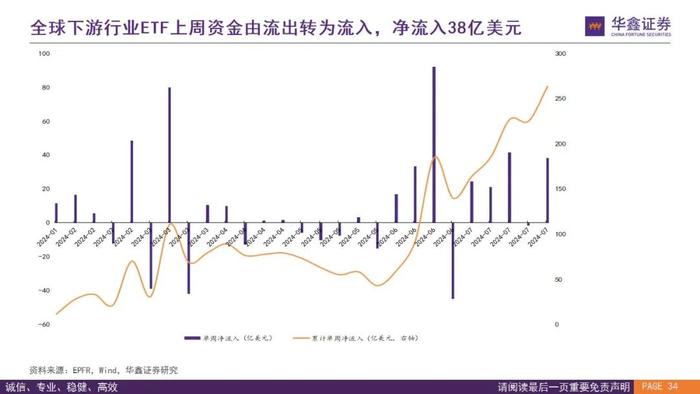 【华鑫量化策略|全球资金流向跟踪 2024W32】外资上半周回流仍有反复，下周关注是否“中升西落”