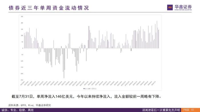 【华鑫量化策略|全球资金流向跟踪 2024W32】外资上半周回流仍有反复，下周关注是否“中升西落”