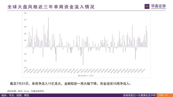 【华鑫量化策略|全球资金流向跟踪 2024W32】外资上半周回流仍有反复，下周关注是否“中升西落”