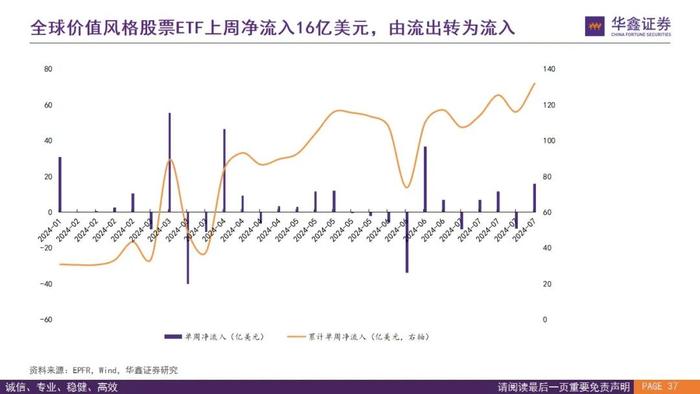 【华鑫量化策略|全球资金流向跟踪 2024W32】外资上半周回流仍有反复，下周关注是否“中升西落”