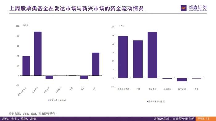 【华鑫量化策略|全球资金流向跟踪 2024W32】外资上半周回流仍有反复，下周关注是否“中升西落”