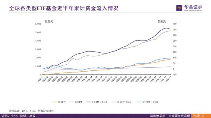 【华鑫量化策略|全球资金流向跟踪 2024W32】外资上半周回流仍有反复，下周关注是否“中升西落”