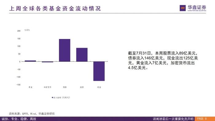 【华鑫量化策略|全球资金流向跟踪 2024W32】外资上半周回流仍有反复，下周关注是否“中升西落”