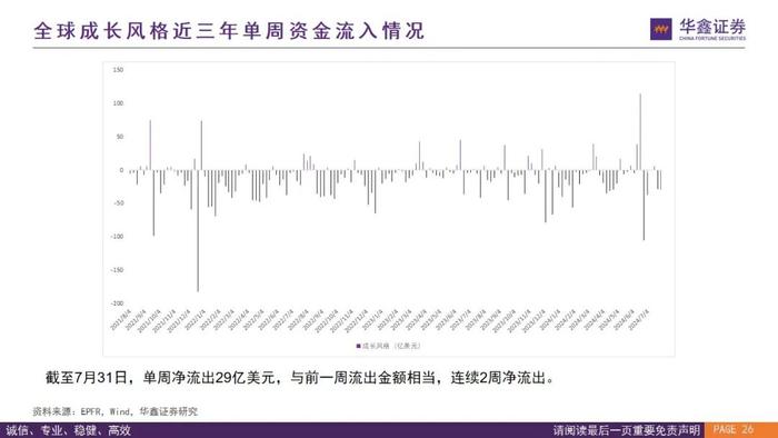 【华鑫量化策略|全球资金流向跟踪 2024W32】外资上半周回流仍有反复，下周关注是否“中升西落”