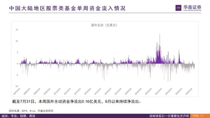 【华鑫量化策略|全球资金流向跟踪 2024W32】外资上半周回流仍有反复，下周关注是否“中升西落”