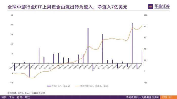 【华鑫量化策略|全球资金流向跟踪 2024W32】外资上半周回流仍有反复，下周关注是否“中升西落”