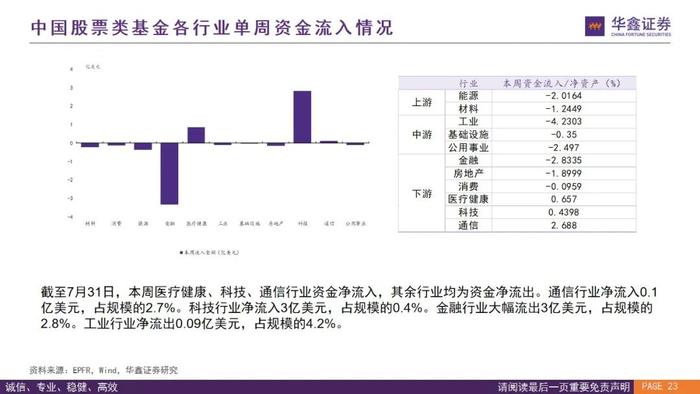 【华鑫量化策略|全球资金流向跟踪 2024W32】外资上半周回流仍有反复，下周关注是否“中升西落”